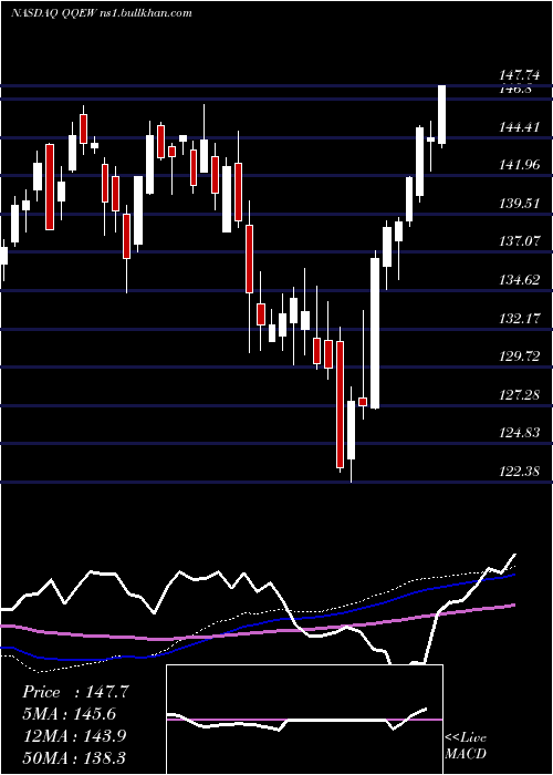  weekly chart FirstTrust