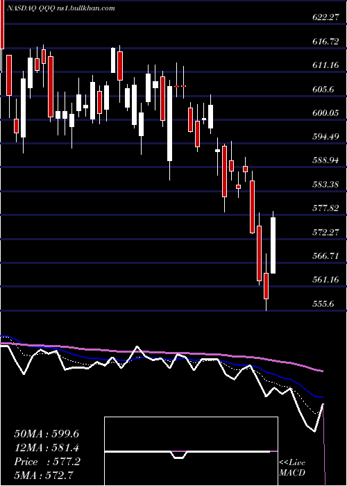  Daily chart InvescoQqq