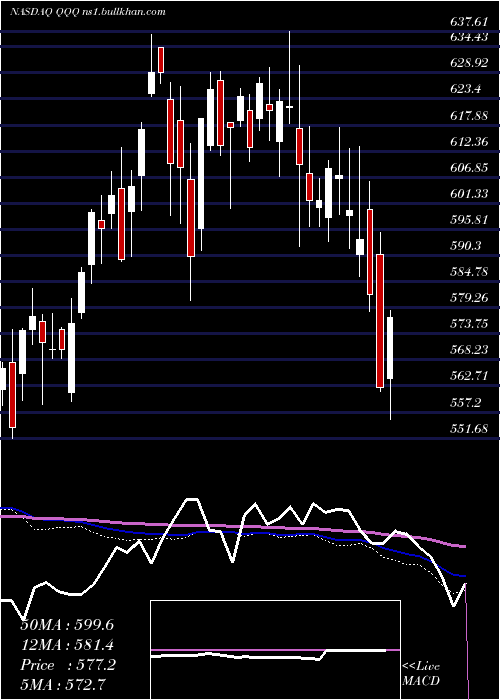  weekly chart InvescoQqq