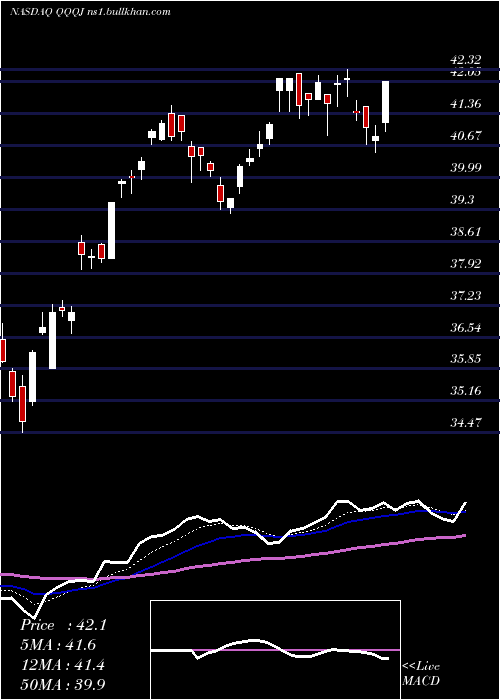  Daily chart InvescoNasdaq