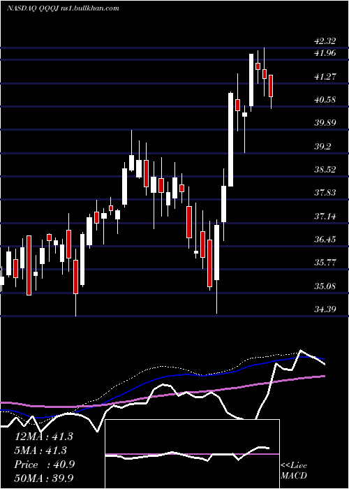  weekly chart InvescoNasdaq