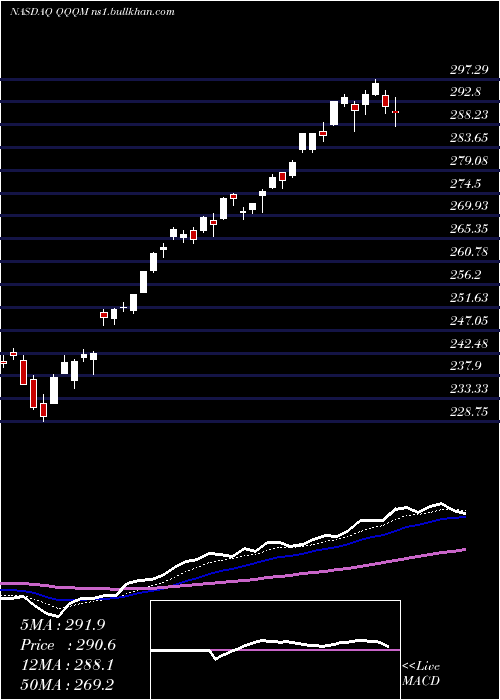  Daily chart InvescoNasdaq