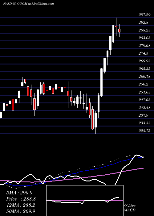  weekly chart InvescoNasdaq