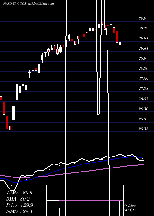  Daily chart NuveenNasdaq