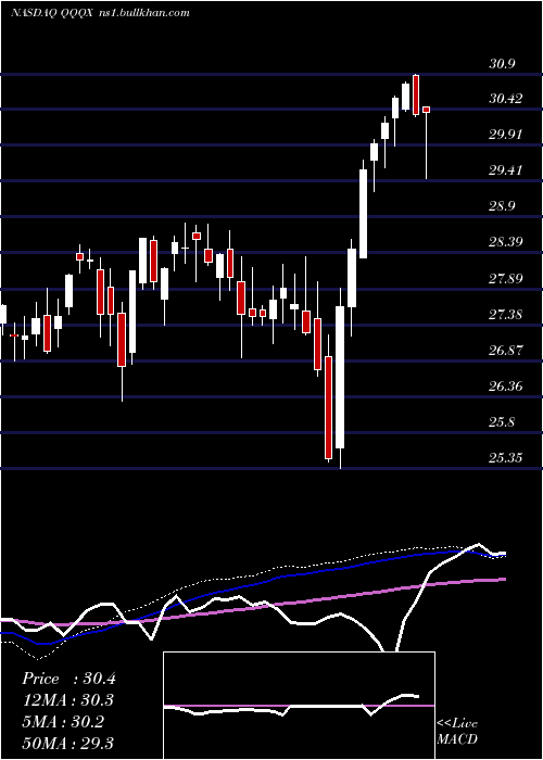  weekly chart NuveenNasdaq
