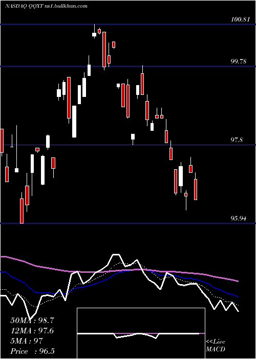  Daily chart FirstTrust