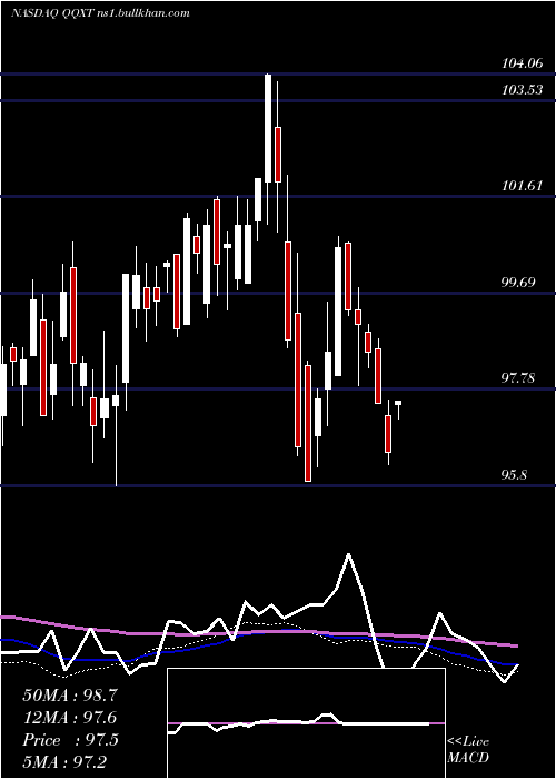  weekly chart FirstTrust