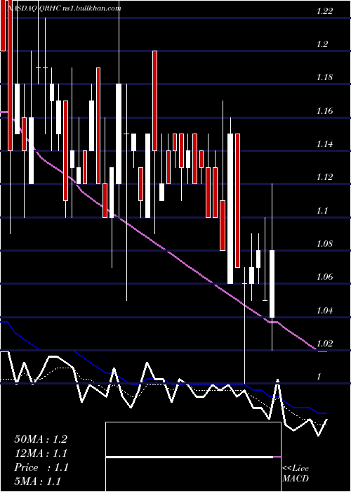  Daily chart QuestResource