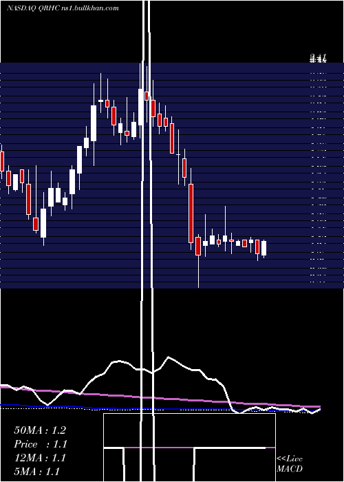  weekly chart QuestResource