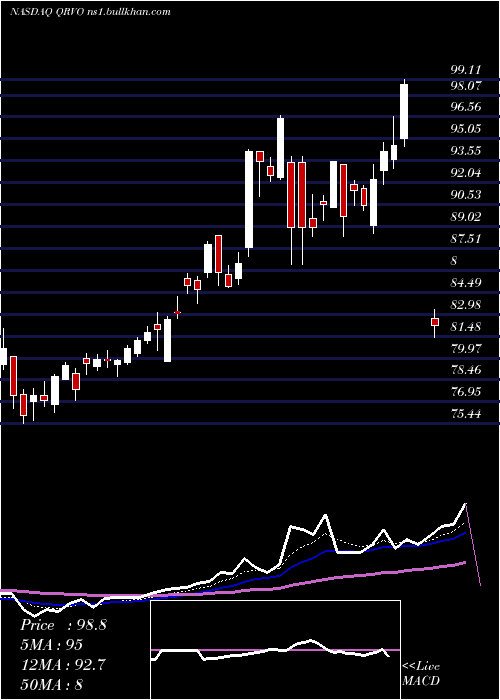  Daily chart QorvoInc