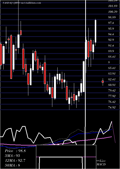  weekly chart QorvoInc