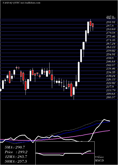  weekly chart FirstTrust