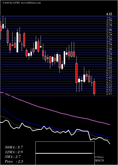  Daily chart QuanterixCorporation