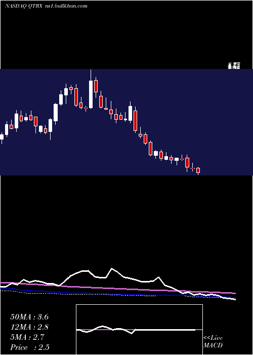  weekly chart QuanterixCorporation