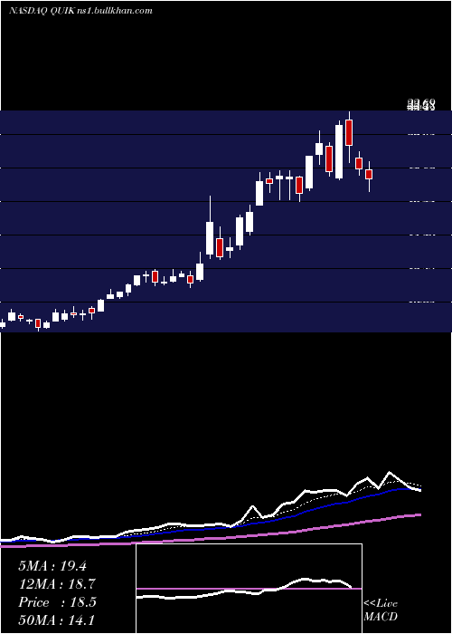  Daily chart QuicklogicCorporation