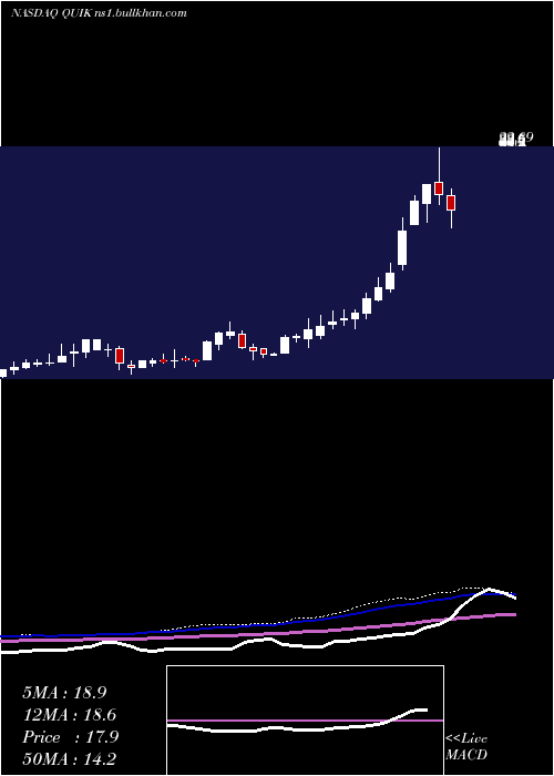  weekly chart QuicklogicCorporation