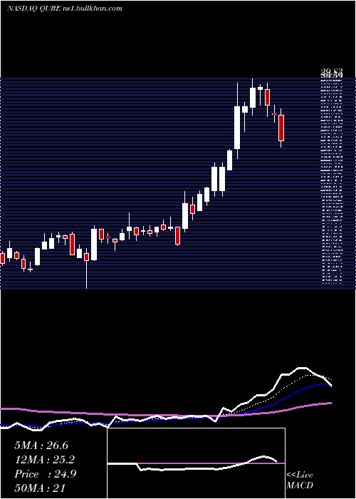  Daily chart UniqureN