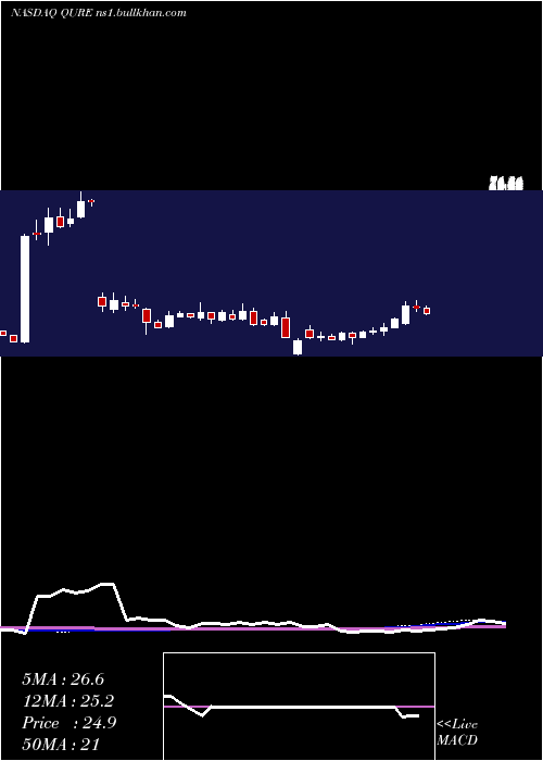  weekly chart UniqureN