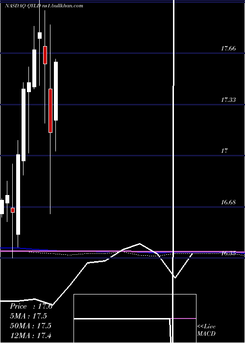 monthly chart GlobalX