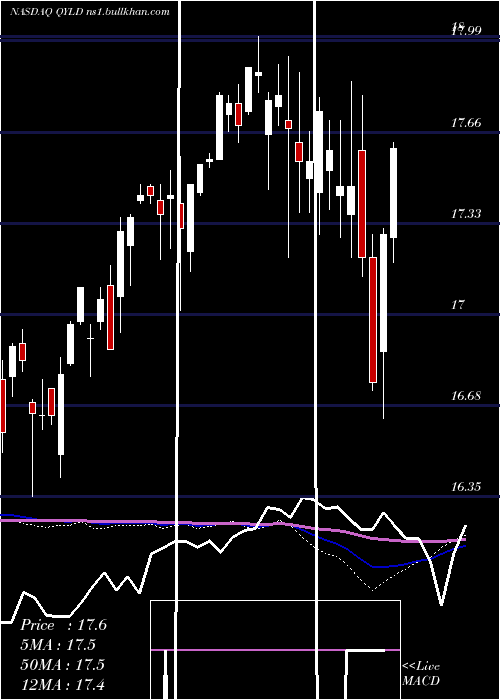  weekly chart GlobalX