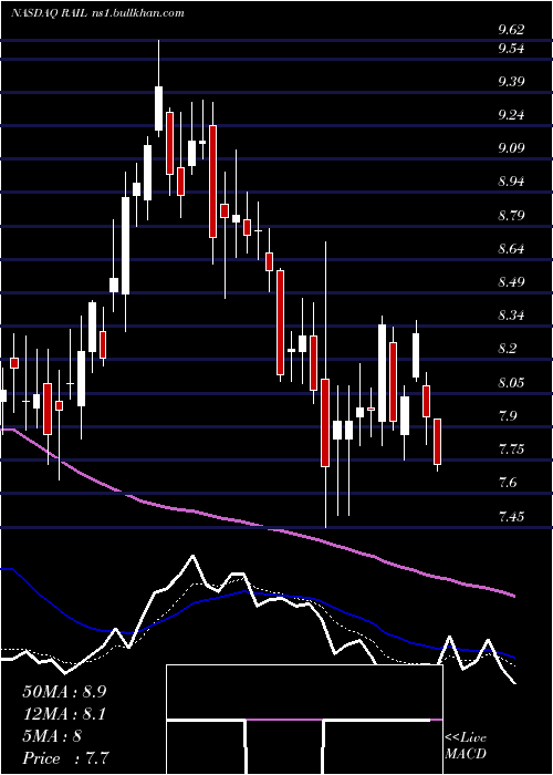  Daily chart FreightcarAmerica