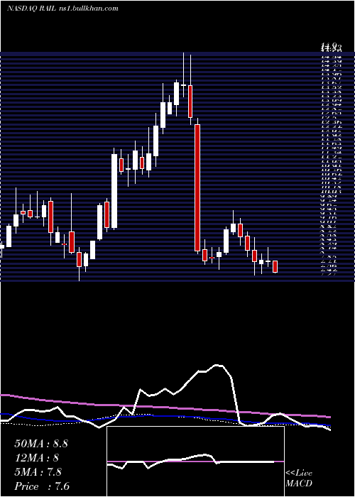  weekly chart FreightcarAmerica