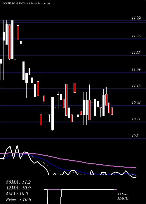  Daily chart RandCapital