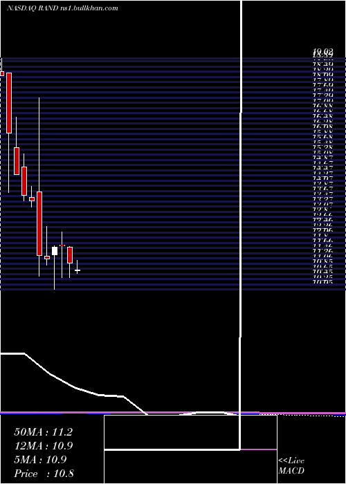  monthly chart RandCapital