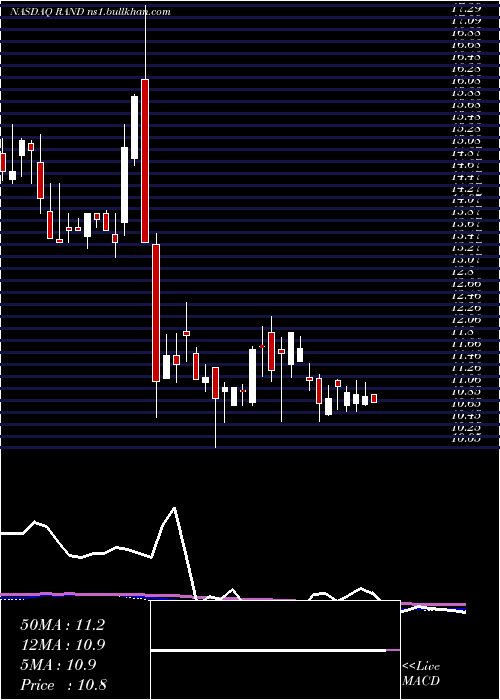  weekly chart RandCapital