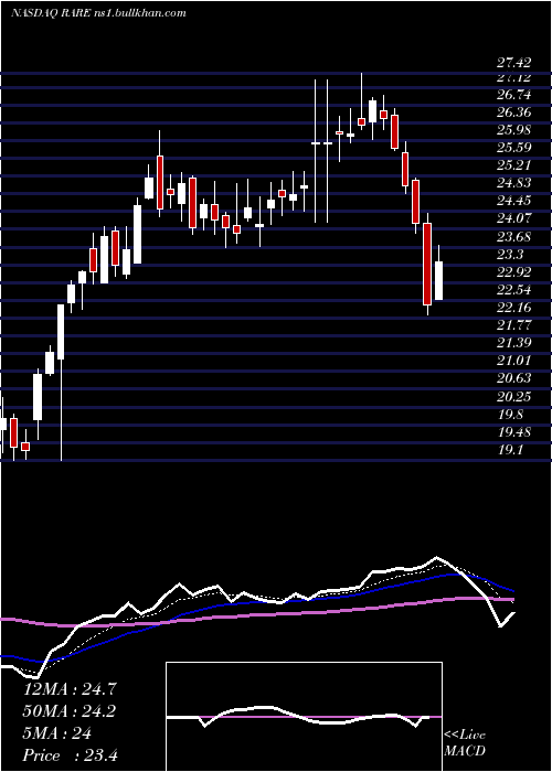  Daily chart UltragenyxPharmaceutical