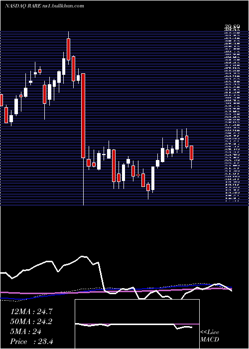  weekly chart UltragenyxPharmaceutical