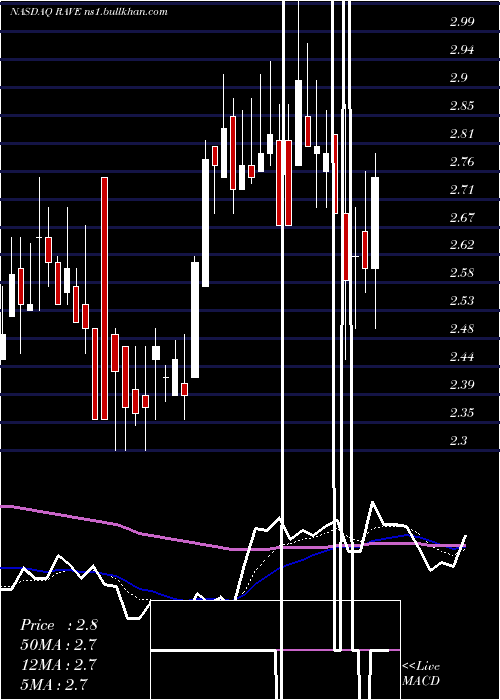 Daily chart RaveRestaurant