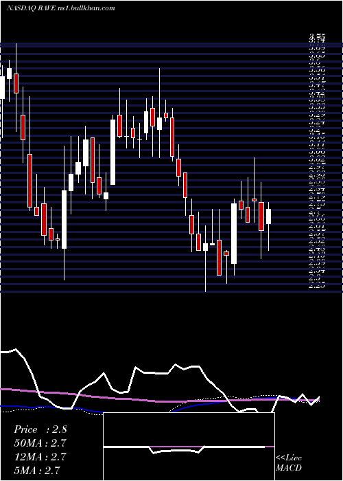  weekly chart RaveRestaurant