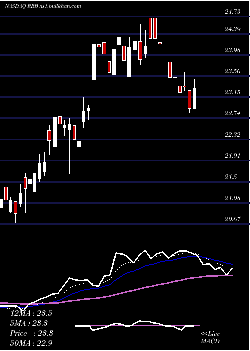  Daily chart RbbBancorp