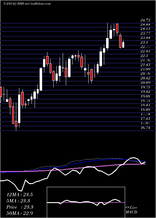  weekly chart RbbBancorp