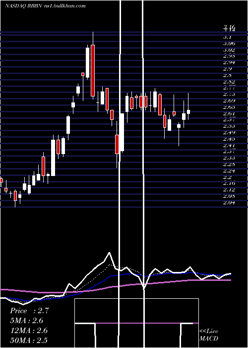  Daily chart RibbonCommunications