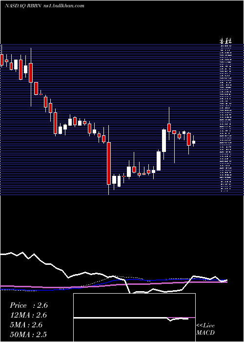  weekly chart RibbonCommunications