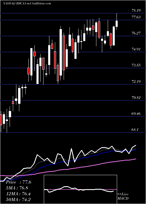 Daily chart RepublicBancorp