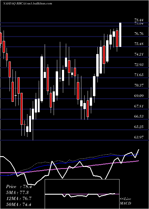  weekly chart RepublicBancorp