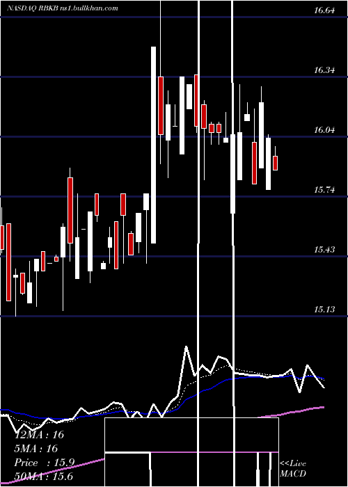  Daily chart RhinebeckBancorp