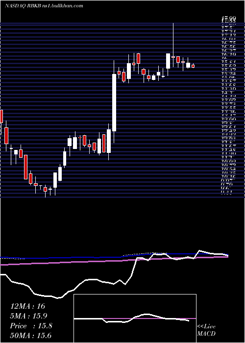  weekly chart RhinebeckBancorp