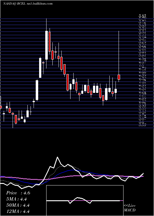  Daily chart AvitaMedical