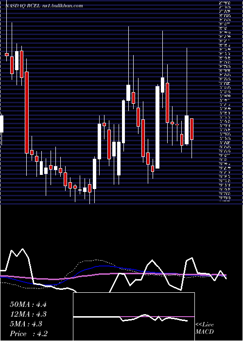  weekly chart AvitaMedical