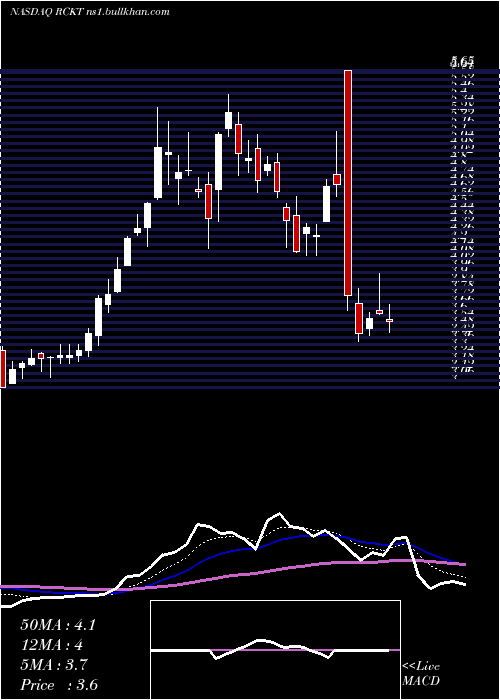  Daily chart RocketPharmaceuticals