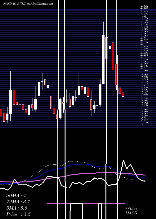  weekly chart RocketPharmaceuticals