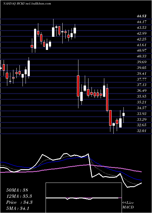  Daily chart RockyBrands