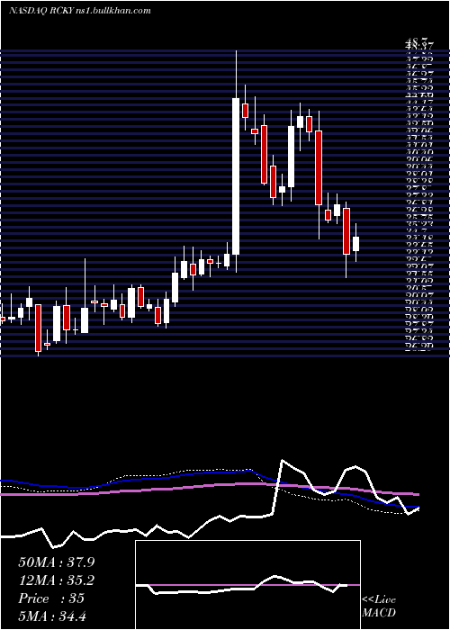  weekly chart RockyBrands