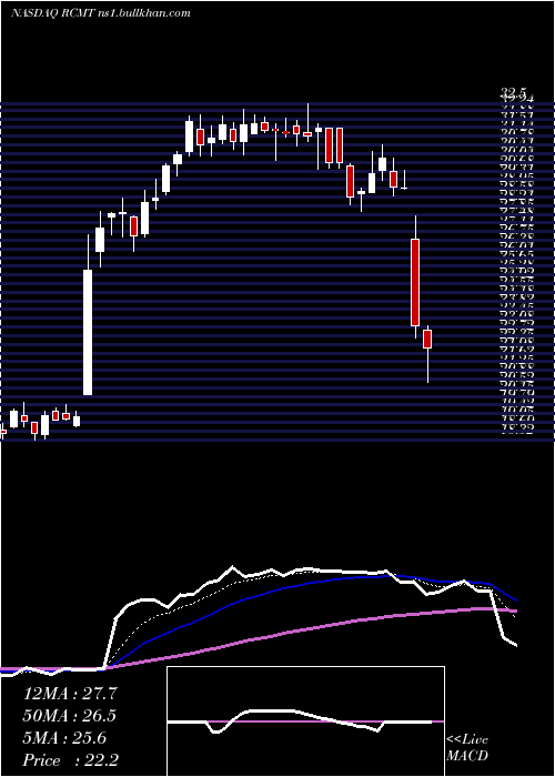  Daily chart RcmTechnologies