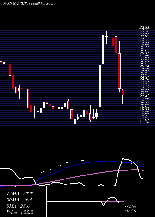  weekly chart RcmTechnologies