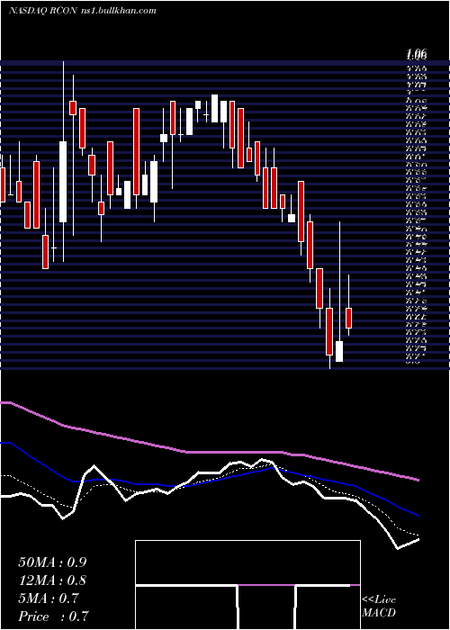  Daily chart ReconTechnology